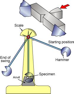 use of notch in impact test|mechanical testing notched bar.